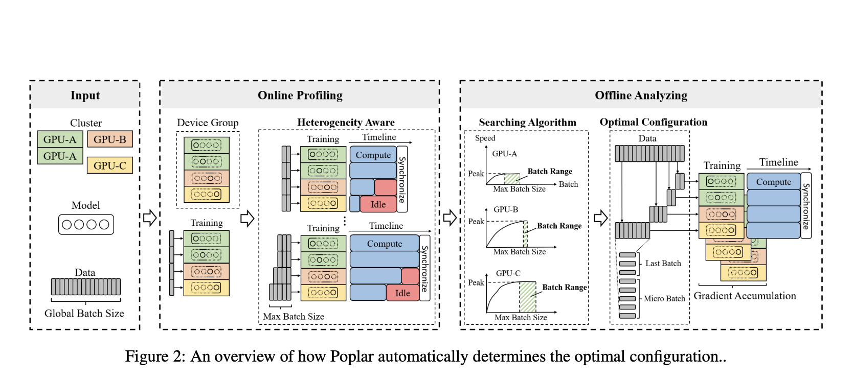  Poplar: A Distributed Training System that Extends Zero Redundancy Optimizer (ZeRO) with Heterogeneous-Aware Capabilities