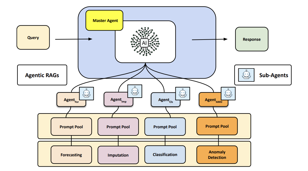 Agentic-RAG: A Hierarchical Multi-Agent Framework for Enhanced Time Series Analysis