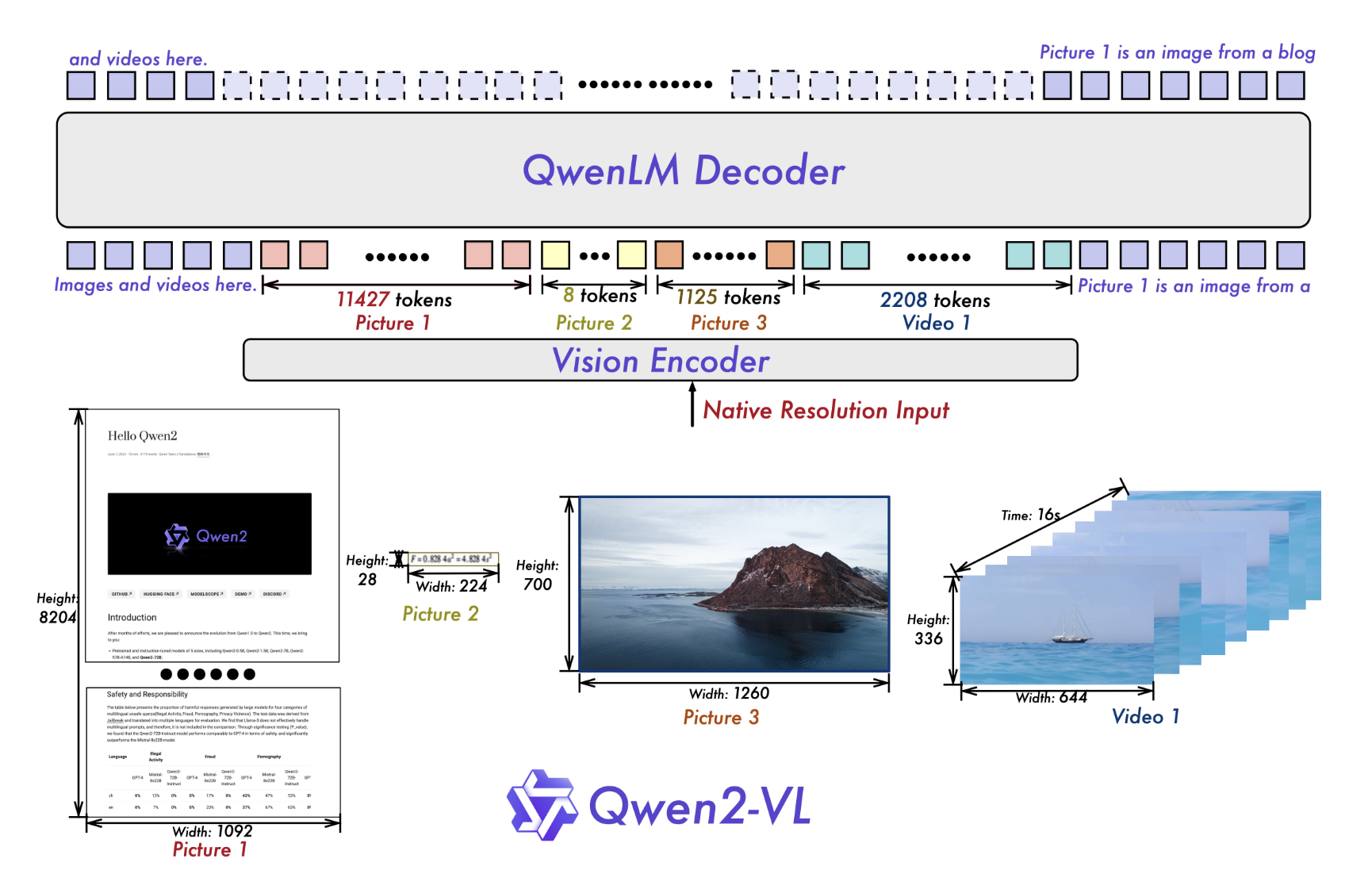  Qwen2-VL Released: The Latest Version of the Vision Language Models based on Qwen2 in the Qwen Model Familities