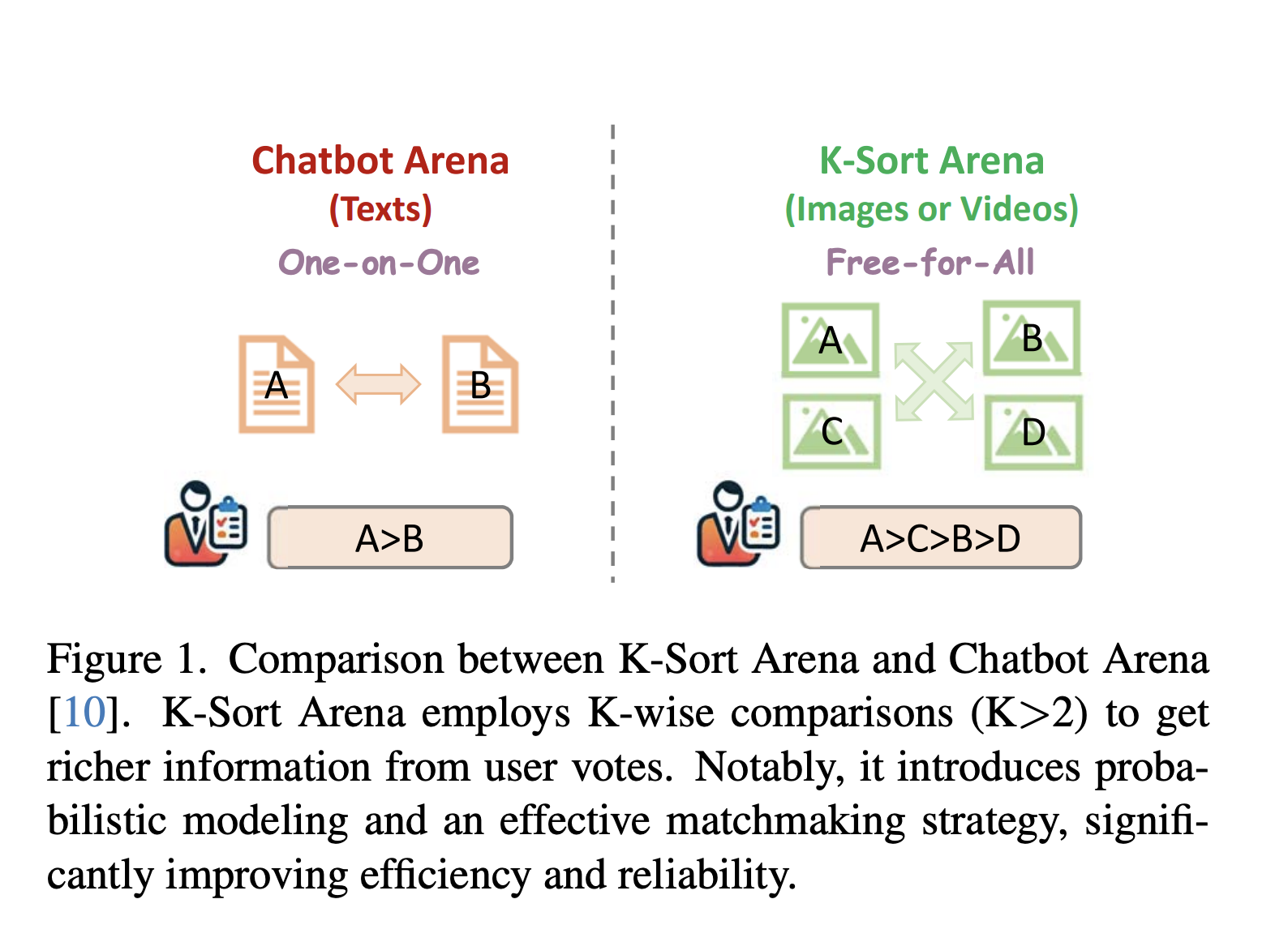 K-Sort Arena: A Benchmarking Platform for Visual Generation Models