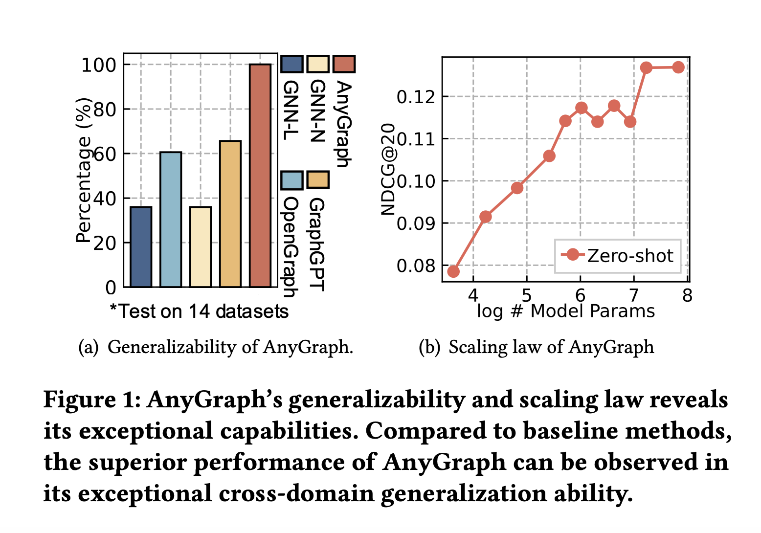  AnyGraph: An Effective and Efficient Graph Foundation Model Designed to Address the Multifaceted Challenges of Structure and Feature Heterogeneity Across Diverse Graph Datasets