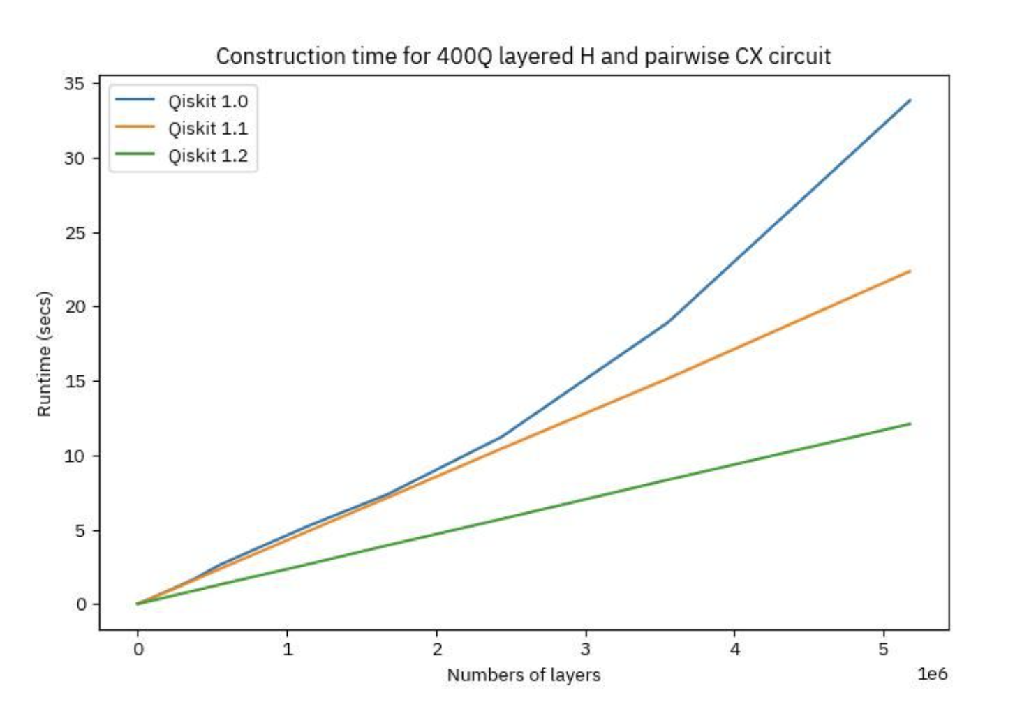  Qiskit SDK v1.2 Released by IBM: Enhancing Quantum Circuit Optimization and Expanding Quantum Computing Capabilities