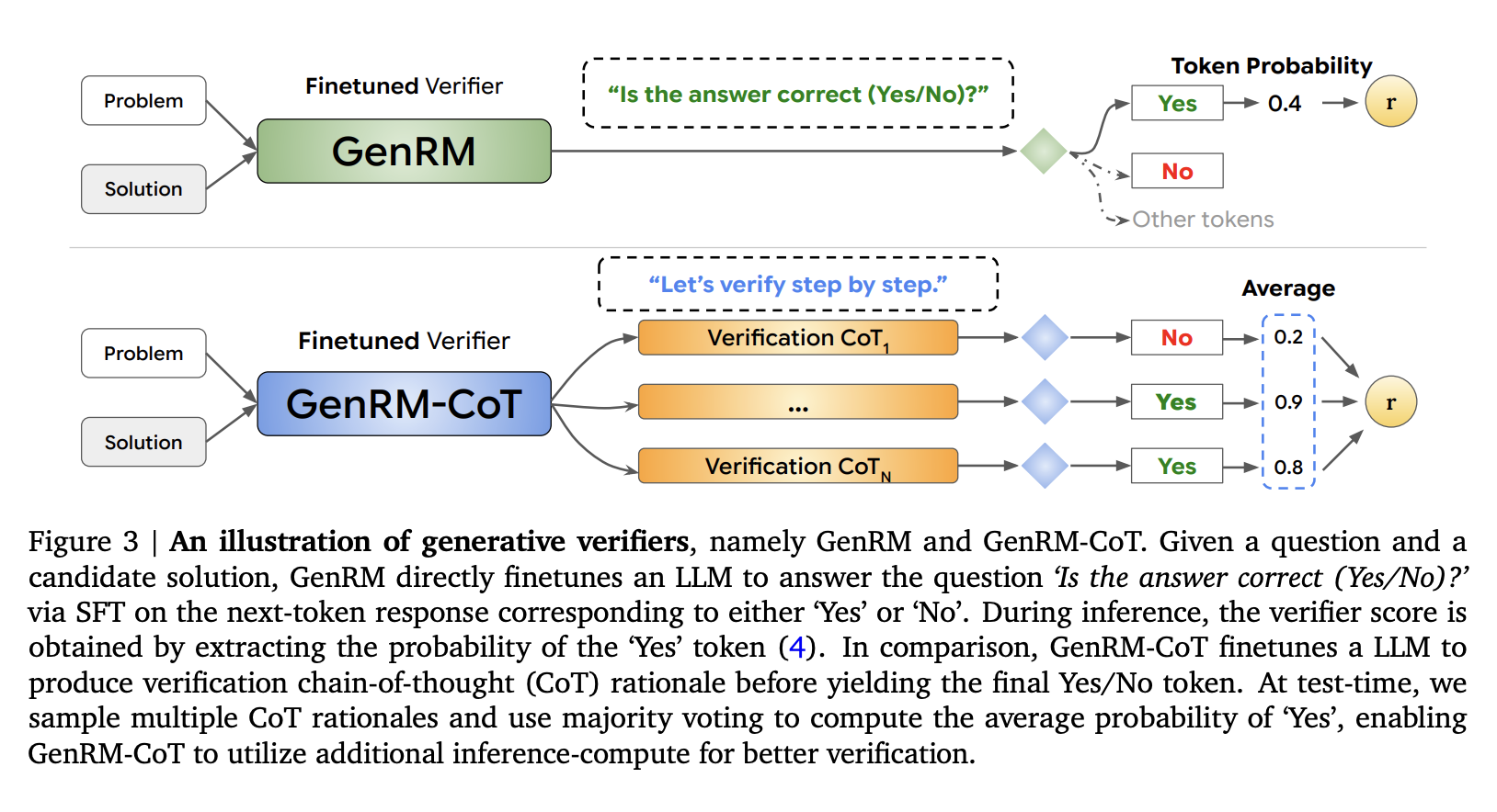  Google DeepMind Researchers Propose GenRM: Training Verifiers with Next-Token Prediction to Leverage the Text Generation Capabilities of LLMs