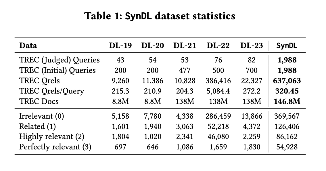  SynDL: A Synthetic Test Collection Utilizing Large Language Models to Revolutionize Large-Scale Information Retrieval Evaluation and Relevance Assessment