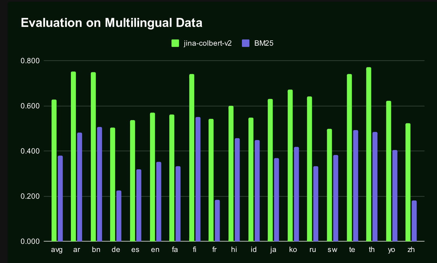 Jina-ColBERT-v2 Released: A Groundbreaking Multilingual Retrieval Model Achieving 6.6% Performance Boost and 50% Storage Reduction Across Diverse Benchmarks