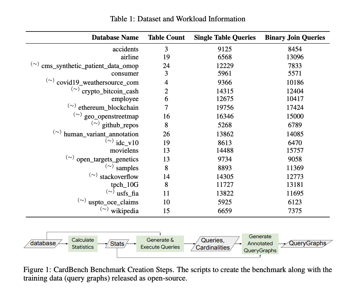 Google AI Introduces CardBench: A Comprehensive Benchmark Featuring Over 20 Real-World Databases and Thousands of Queries to Revolutionize Learned Cardinality Estimation