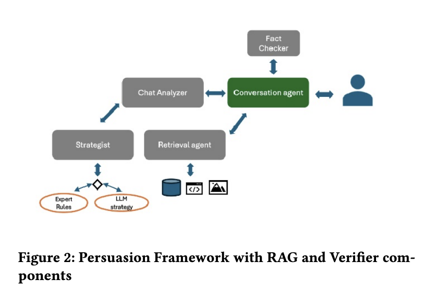 The Art of AI Persuasion: A Study on Large Language Model Interactions