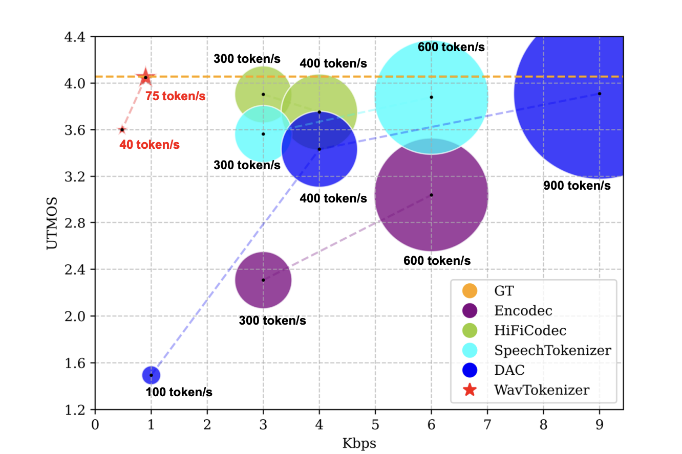  WavTokenizer: A Breakthrough Acoustic Codec Model Redefining Audio Compression