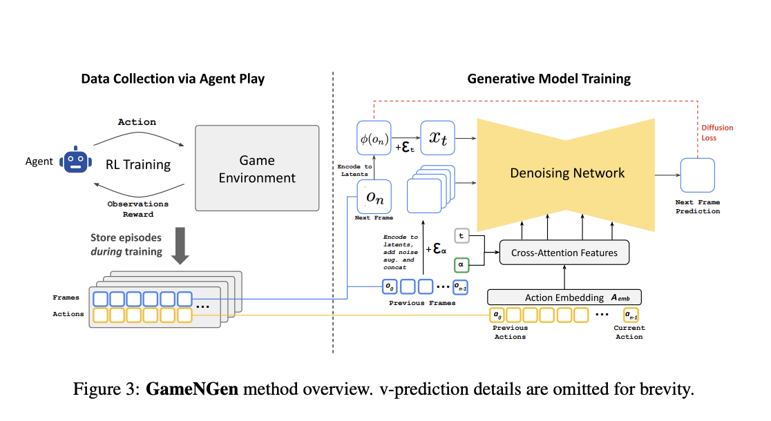  What If Game Engines Could Run on Neural Networks? This AI Paper from Google Unveils GameNGen and Explores How Diffusion Models Are Revolutionizing Real-Time Gaming