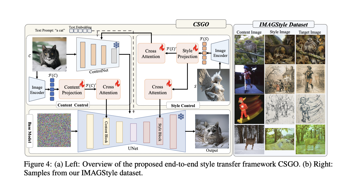 CSGO: A Breakthrough in Image Style Transfer Using the IMAGStyle Dataset for Enhanced Content Preservation and Precise Style Application Across Diverse Scenarios