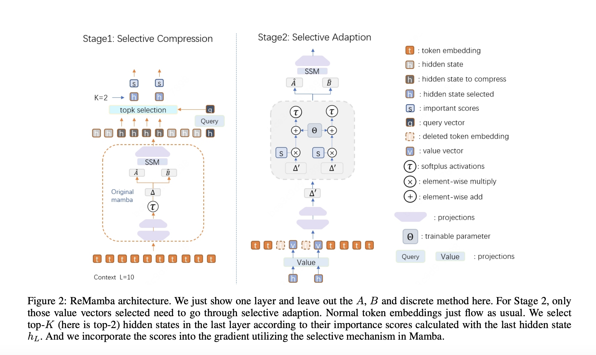 ReMamba: Enhancing Long-Sequence Modeling with a 3.2-Point Boost on LongBench and 1.6-Point Improvement on L-Eval Benchmarks