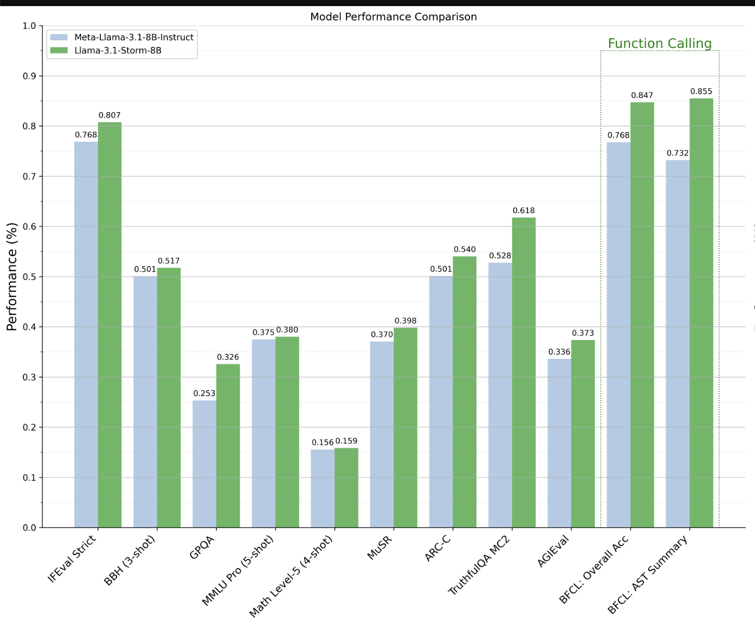 Llama-3.1-Storm-8B: A Groundbreaking AI Model that Outperforms Meta AI’s Llama-3.1-8B-Instruct and Hermes-3-Llama-3.1-8B Models on Diverse Benchmarks