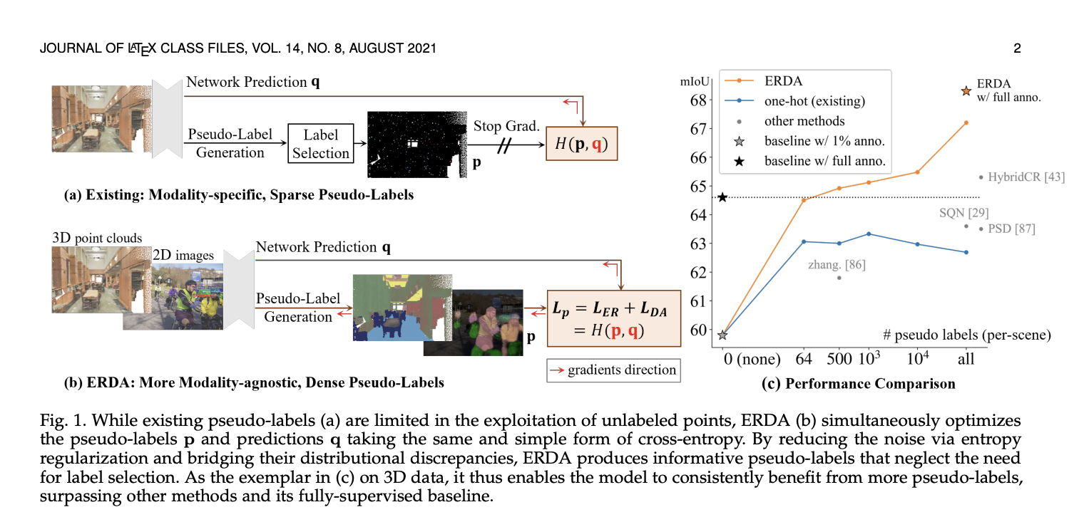 Enhancing Segmentation Efficiency: A Unified Approach for Label-Limited Learning Across 2D and 3D Data Modalities