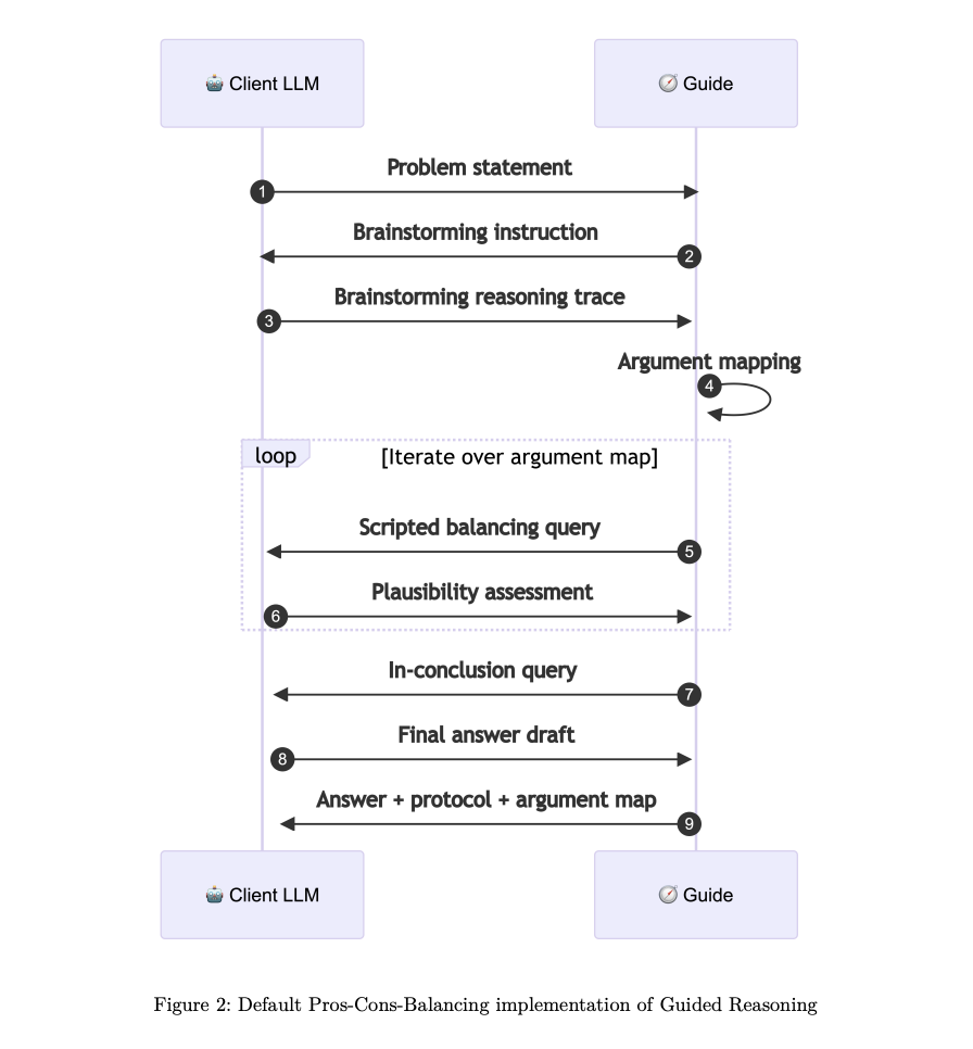  Guided Reasoning: A New Approach to Improving Multi-Agent System Intelligence