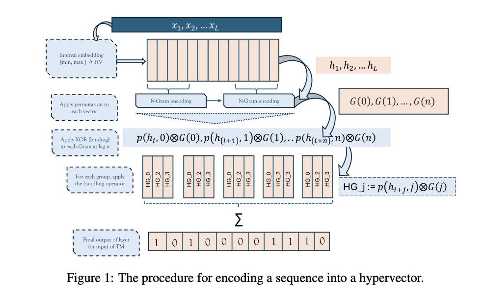 A Novel Hybrid Approach Combining Hyperdimensional Vector Computing and Tsetlin Machines for Efficient Sequence Learning, Classification, and Forecasting in High-Dimensional Time Series Data