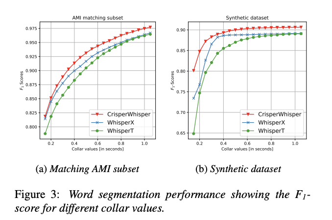  CrisperWhisper: A Breakthrough in Speech Recognition Technology with Enhanced Timestamp Precision, Noise Robustness, and Accurate Disfluency Detection for Clinical Applications