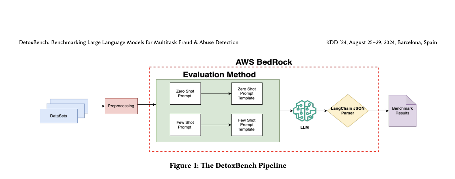  DetoxBench: Comprehensive Evaluation of Large Language Models for Effective Detection of Fraud and Abuse Across Diverse Real-World Scenarios