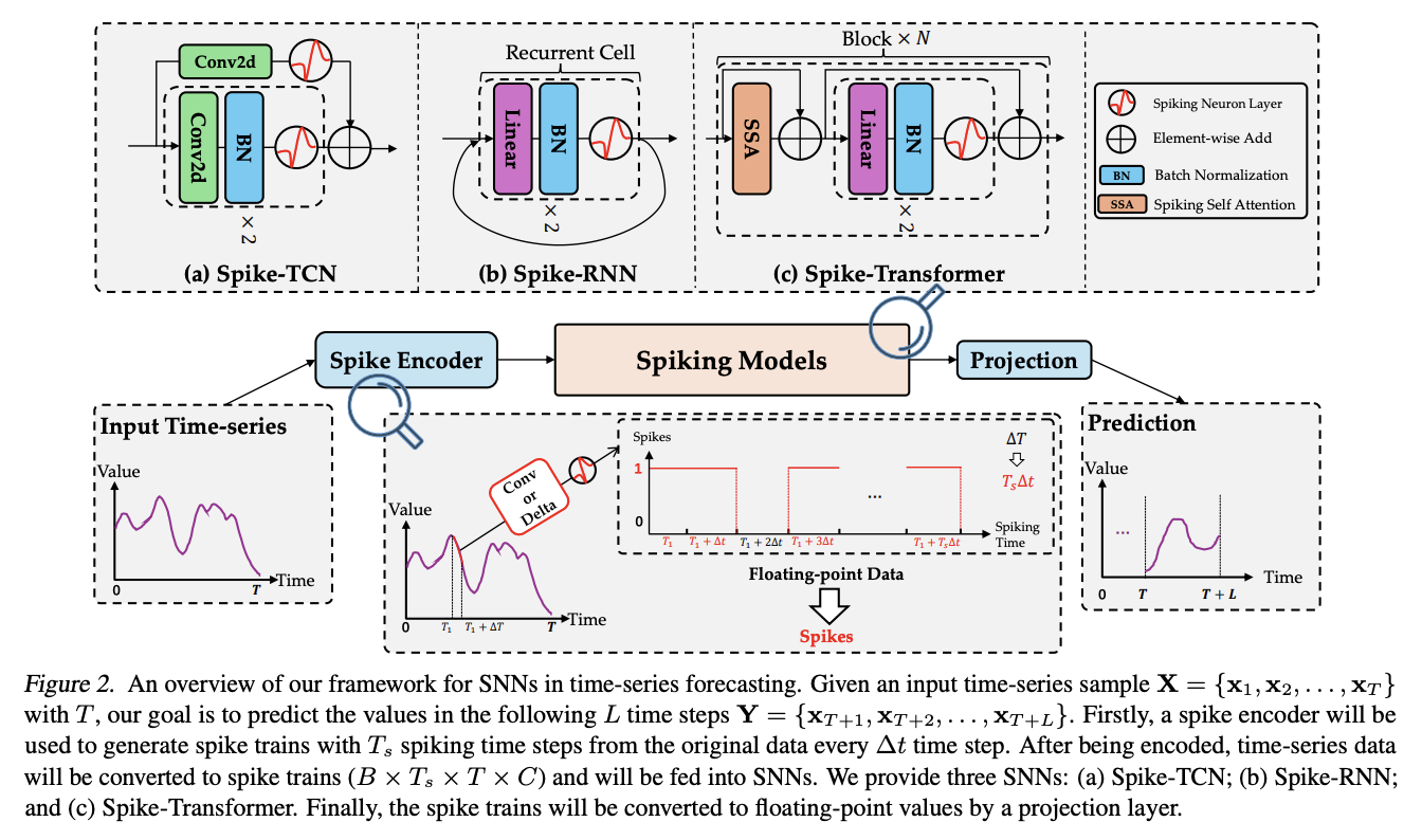 Microsoft Research Suggests Energy-Efficient Time-Series Forecasting with Spiking Neural Networks