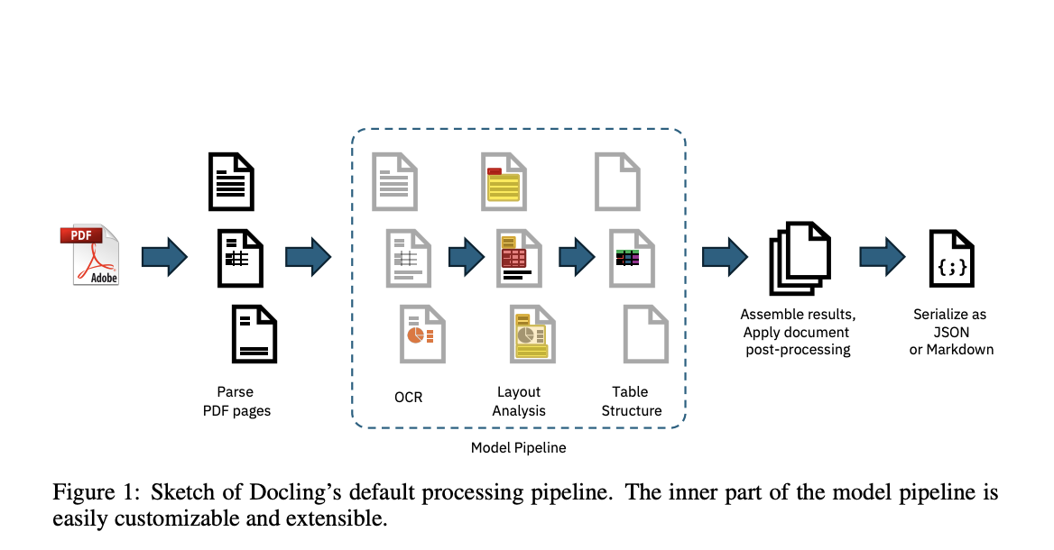 IBM Research Open-Sources Docling: An AI Tool for High-Precision PDF Document Conversion and Structural Integrity Maintenance Across Complex Layouts