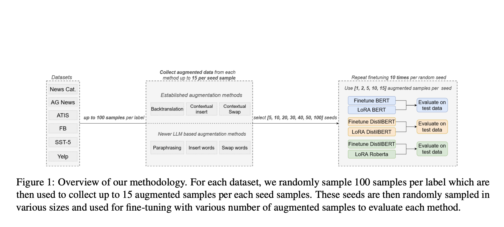  Comparative Analysis of LLM and Traditional Text Augmentation: Accuracy, Efficiency, and Cost-Effectiveness