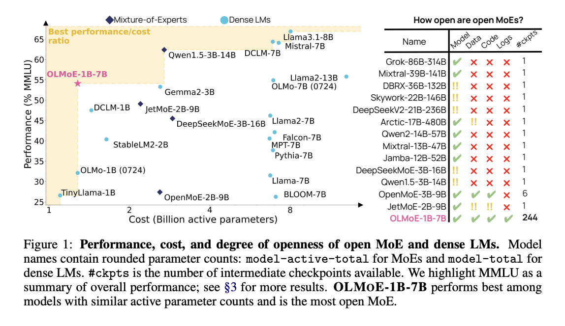 OLMoE-1B-7B and OLMoE-1B-7B-INSTRUCT Released: A Fully Open-Sourced Mixture-of-Experts LLM with 1B Active and 7B Total Parameters