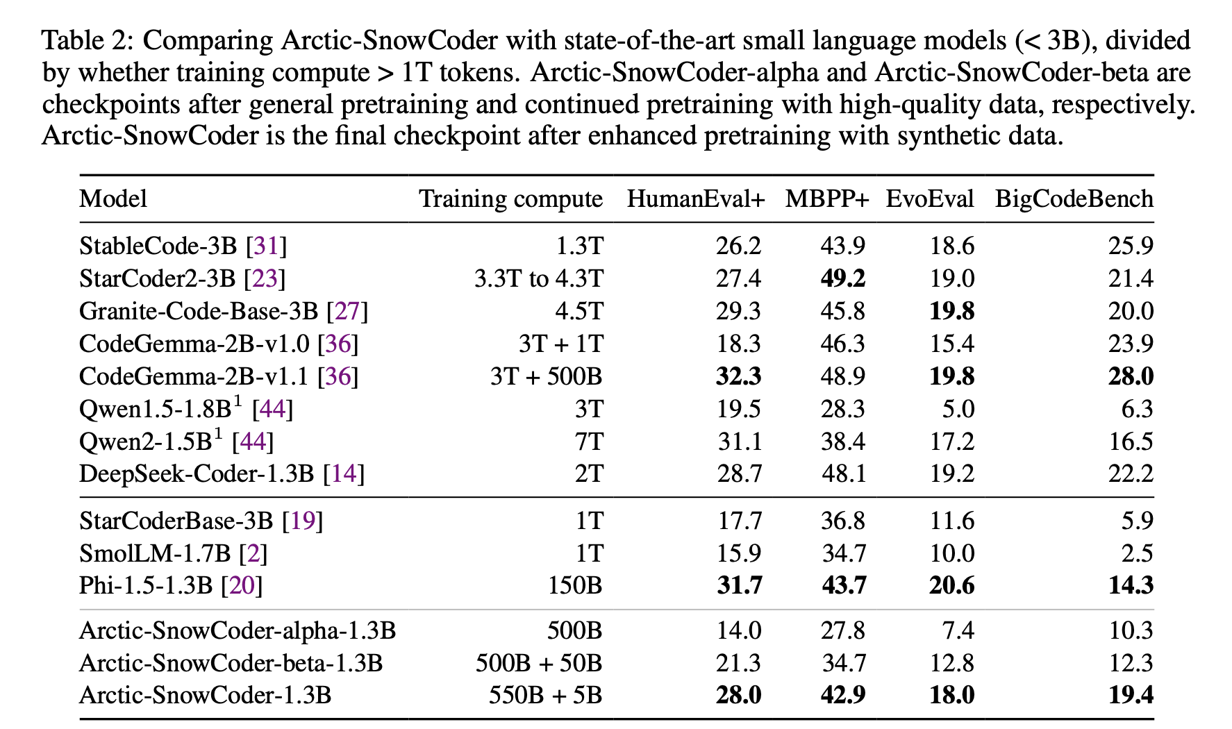 Snowflake AI Research Introduces Arctic-SnowCoder-1.3B: A New 1.3B Model that is SOTA Among Small Language Models for Code