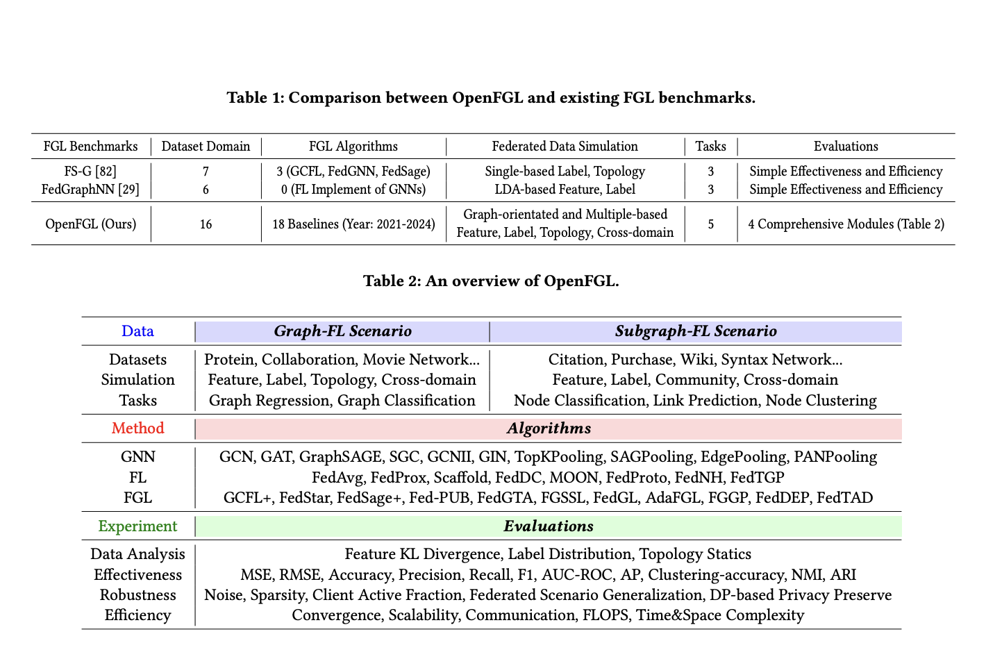  OpenFGL: A Comprehensive Benchmark for Advancing Federated Graph Learning