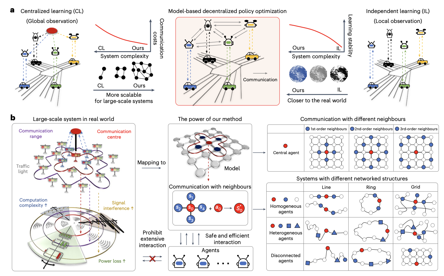  Scalable Multi-Agent Reinforcement Learning Framework for Efficient Decision-Making in Large-Scale Systems