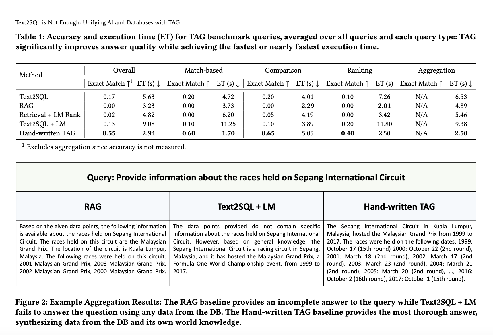  Table-Augmented Generation (TAG): A Breakthrough Model Achieving Up to 65% Accuracy and 3.1x Faster Query Execution for Complex Natural Language Queries Over Databases, Outperforming Text2SQL and RAG Methods