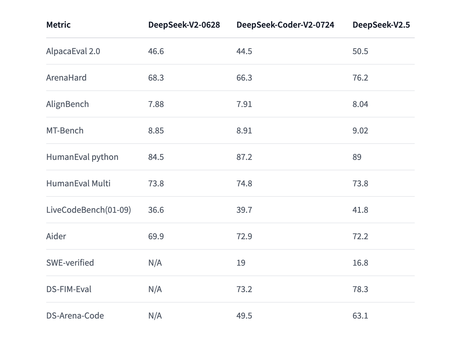  DeepSeek-V2.5 Released by DeepSeek-AI: A Cutting-Edge 238B Parameter Model Featuring Mixture of Experts (MoE) with 160 Experts, Advanced Chat, Coding, and 128k Context Length Capabilities