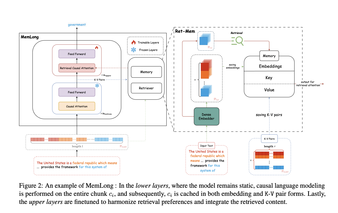 MemLong: Revolutionizing Long-Context Language Modeling with Memory-Augmented Retrieval