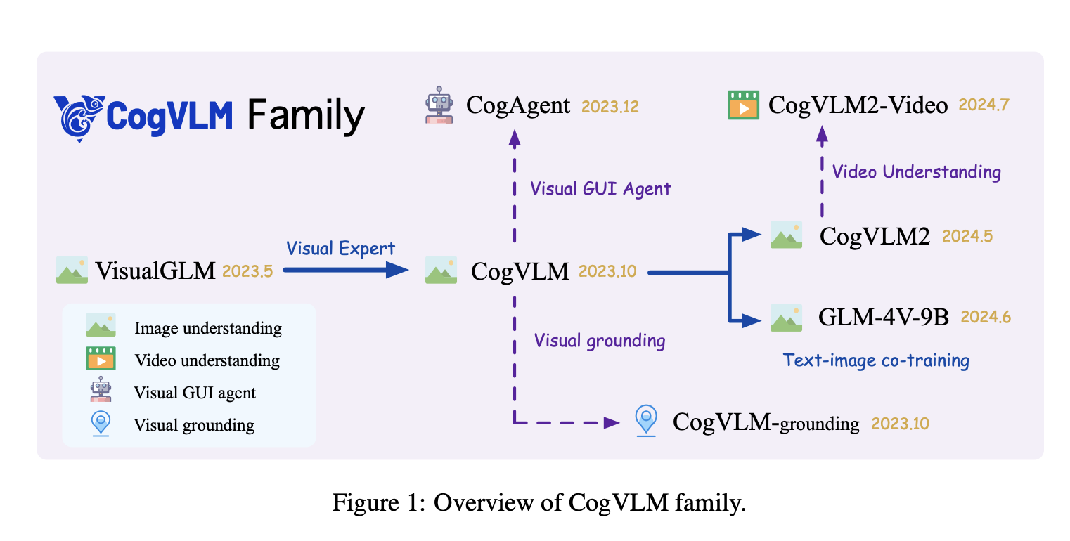 CogVLM2: Advancing Multimodal Visual Language Models for Enhanced Image, Video Understanding, and Temporal Grounding in Open-Source Applications