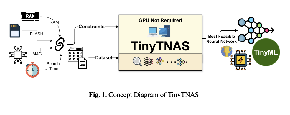 TinyTNAS: A Groundbreaking Hardware-Aware NAS Tool for TinyML Time Series Classification