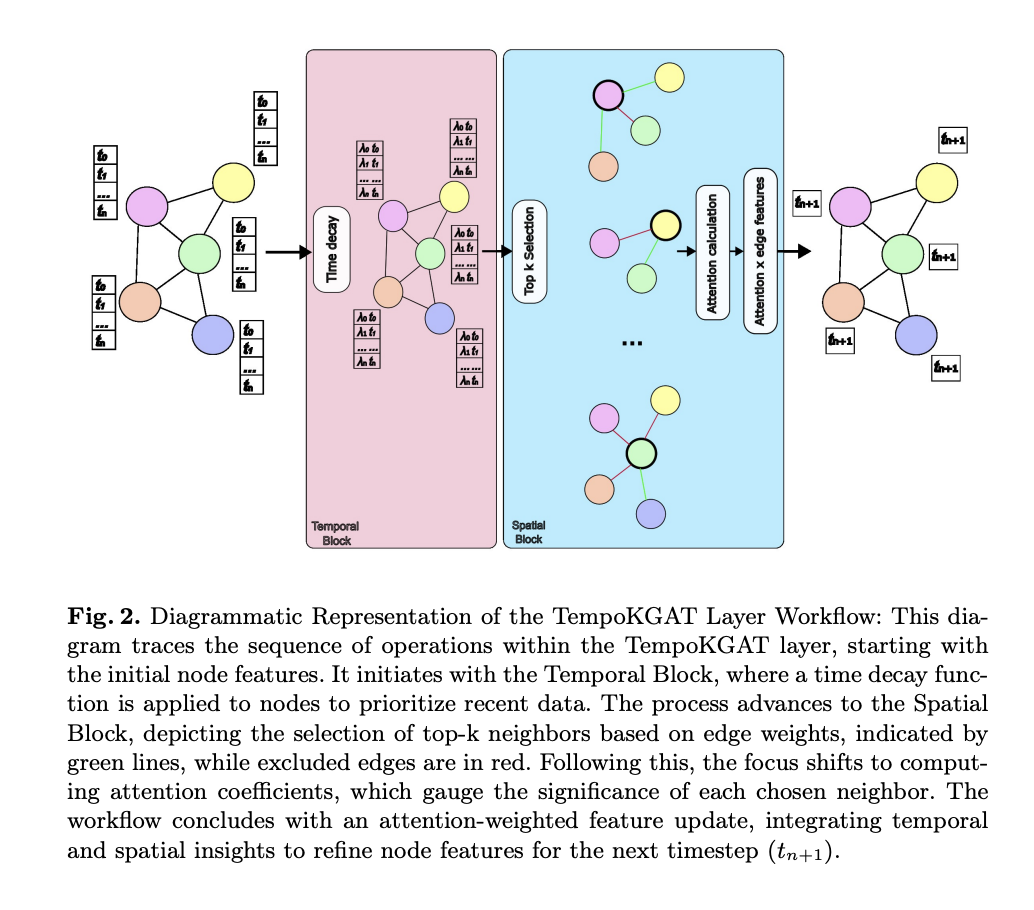  TempoKGAT: Enhancing Temporal Graph Analysis with Time-Decaying Weights and Selective Neighbor Aggregation