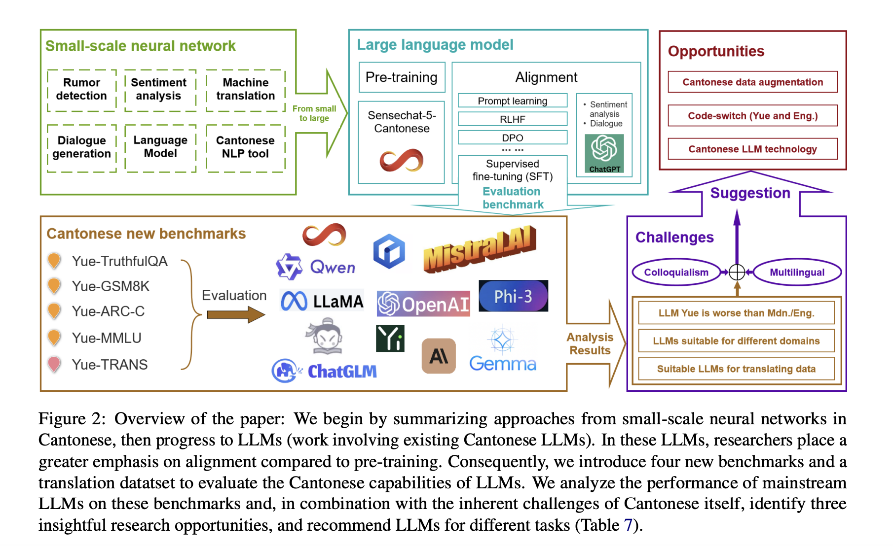  Advancing Cantonese NLP: Bridging Development Gaps in Large Language Models with New Benchmarks and Open-Source Innovations