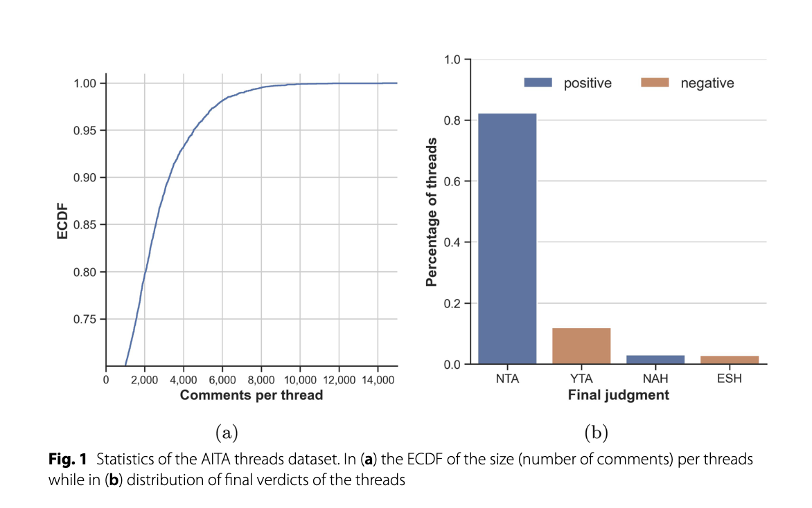  Researchers from Uppsala University Analyze the Impact of User Disagreement on the Growth and Dynamics of Reddit Threads: A Case Study of the AITA Subreddit’s Evolving Network Structures