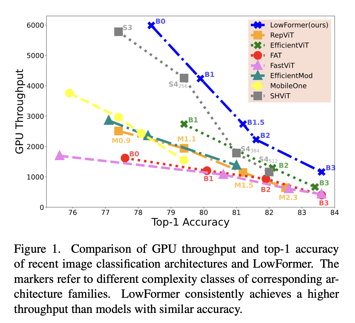  LowFormer: A Highly Efficient Vision Backbone Model That Optimizes Throughput and Latency for Mobile and Edge Devices Without Sacrificing Accuracy