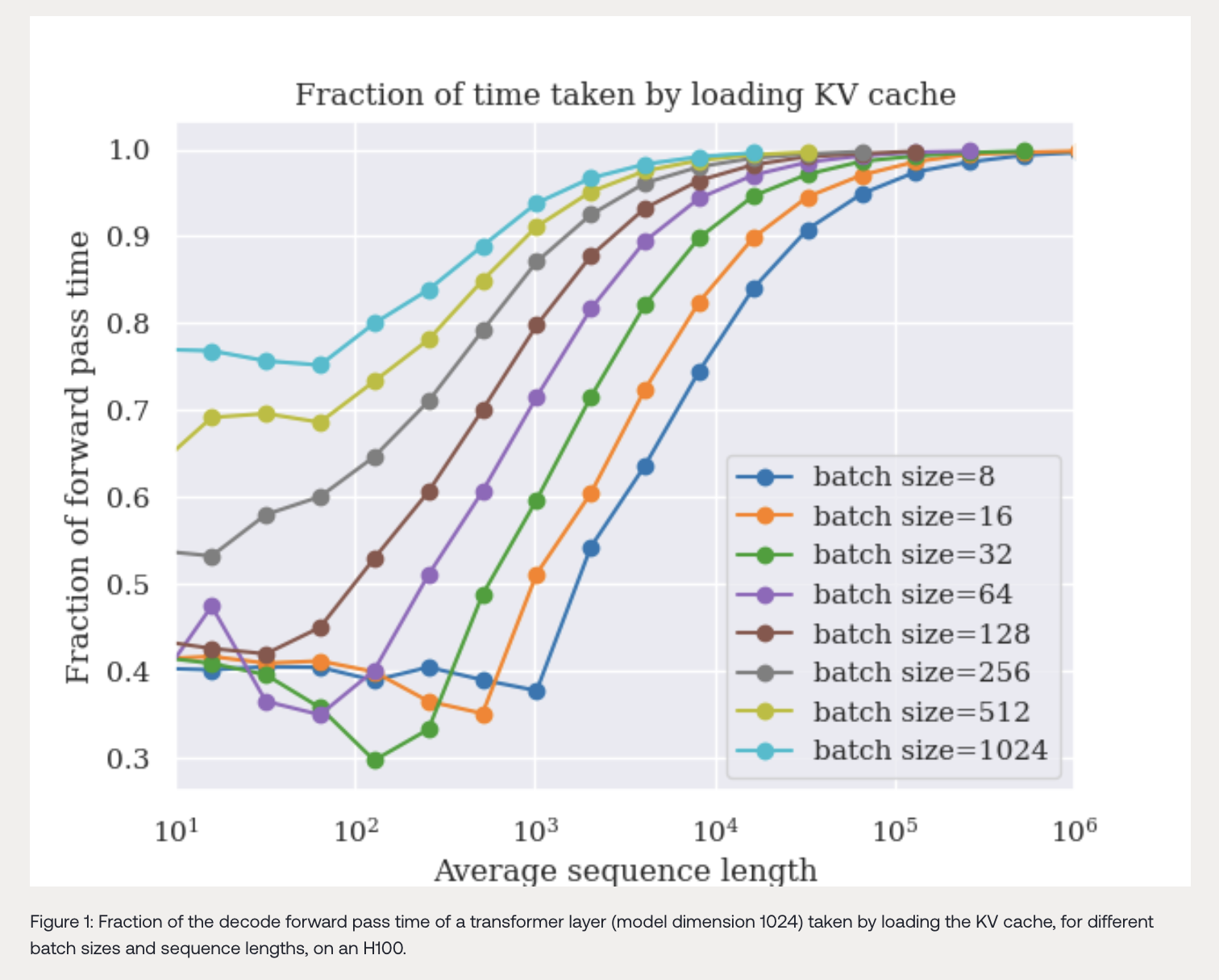 Together AI Optimizing High-Throughput Long-Context Inference with Speculative Decoding: Enhancing Model Performance through MagicDec and Adaptive Sequoia Trees