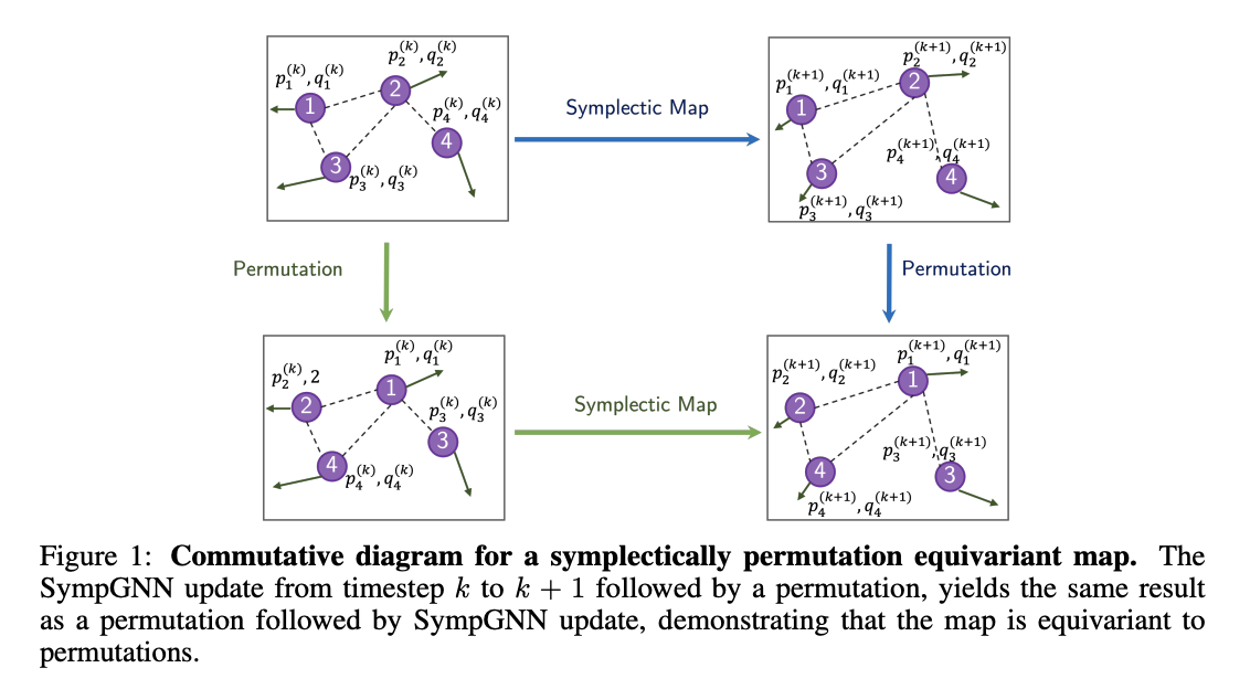 Researchers from Brown University Introduce Symplectic Graph Neural Networks (SympGNNs) to Revolutionize High-Dimensional Hamiltonian Systems Modeling and Overcome Challenges in Energy Conservation and Node Classification