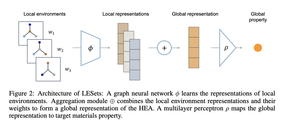  LESets Machine Learning Model: A Revolutionary Approach to Accurately Predicting High-Entropy Alloy Properties by Capturing Local Atomic Interactions in Disordered Materials