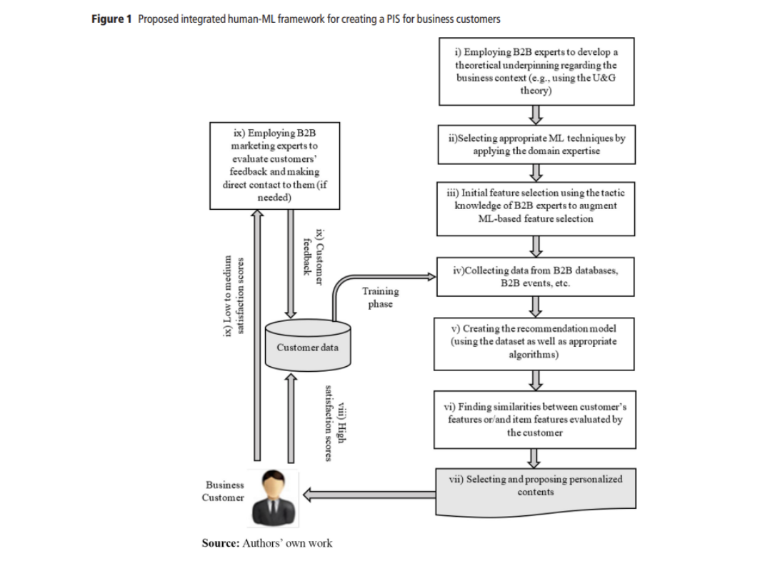  Integrating Human Expertise and Machine Learning for Enhanced B2B Personalization