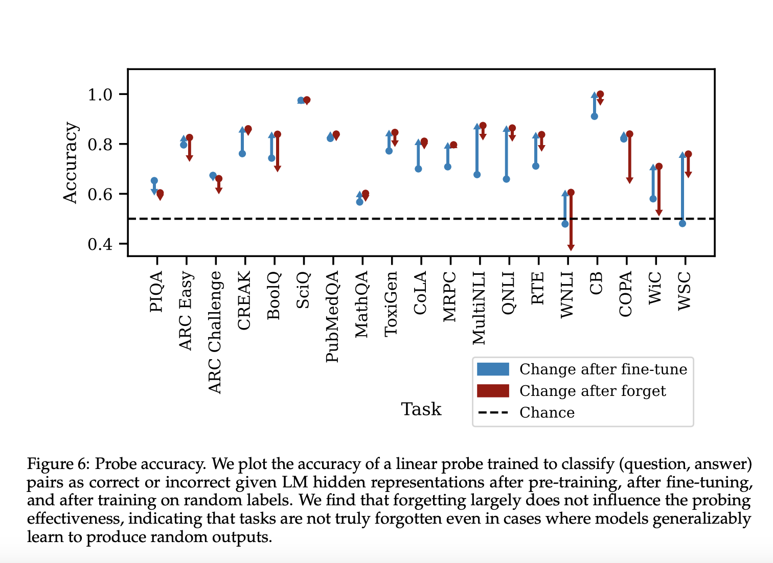 This AI Paper from MIT Explores the Complexities of Teaching Language Models to Forget: Insights from Randomized Fine-Tuning