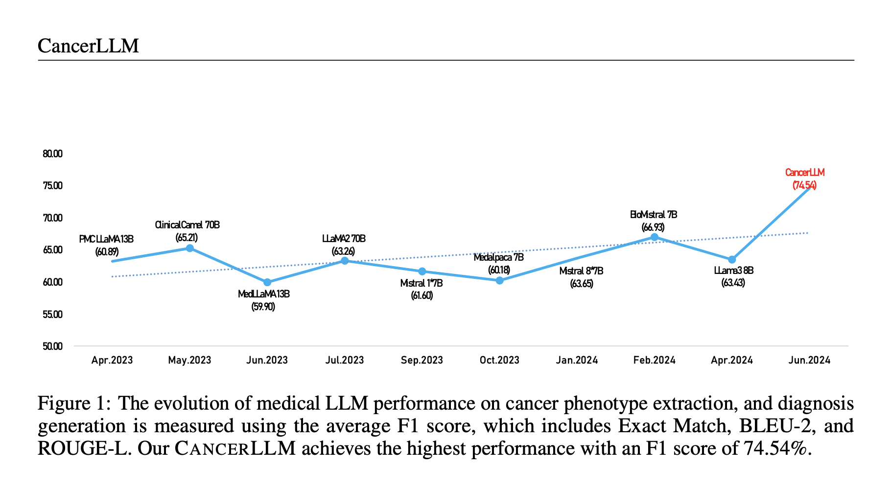 CancerLLM: A Large Language Model in Cancer Domain