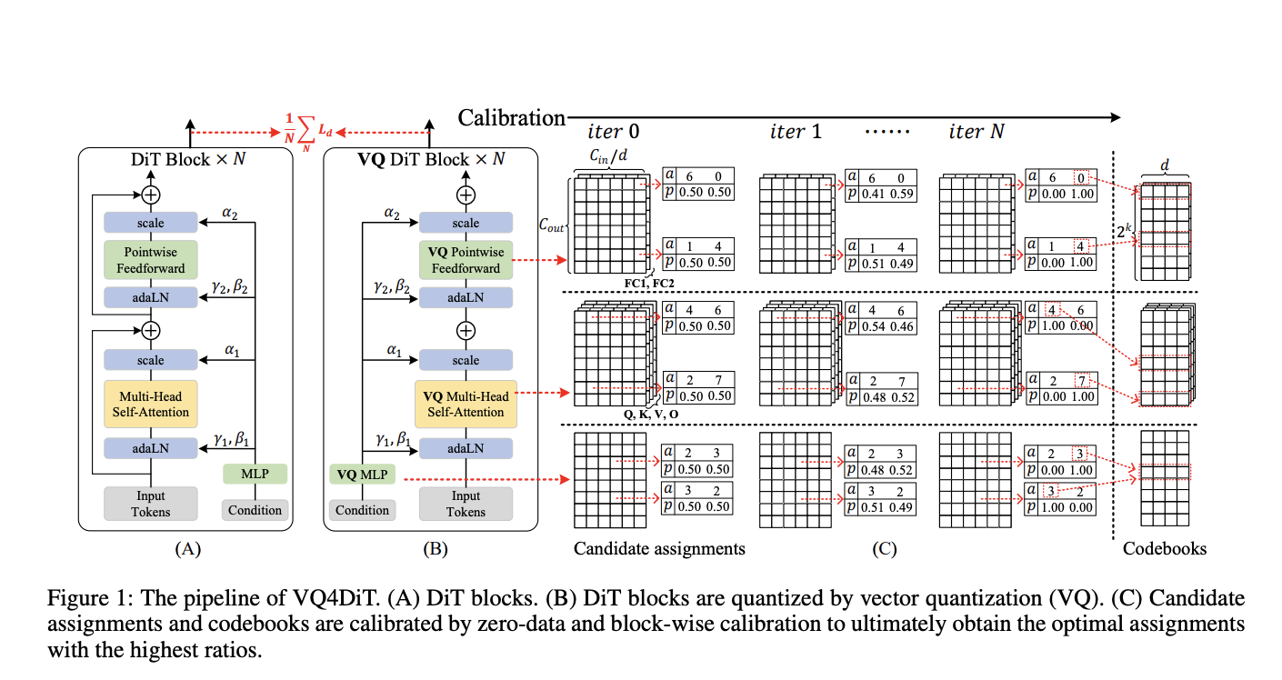  VQ4DiT: A Fast Post-Training Vector Quantization Method for DiTs (Diffusion Transformers Models)