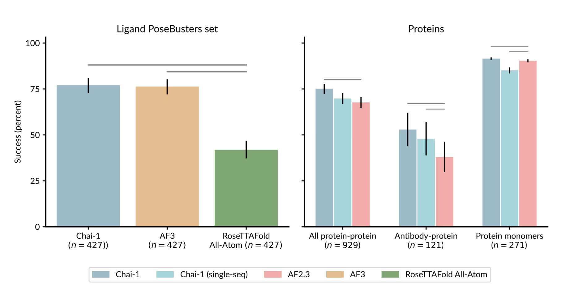 Chai-1 Released by Chai Discovery Team: A Groundbreaking Multi-Modal Foundation Model Set to Transform Drug Discovery and Biological Engineering with Revolutionary Molecular Structure Prediction