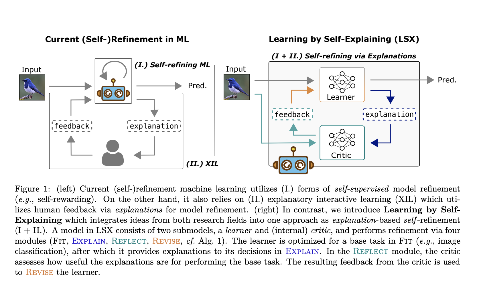 Learning by Self-Explaining (LSX): A Novel Approach to Enhancing AI Generalization and Faithful Model Explanations through Self-Refinement