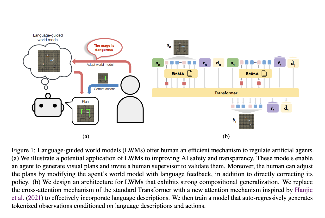  Language-Guided World Models (LWMs): Enhancing Agent Controllability and Compositional Generalization through Natural Language