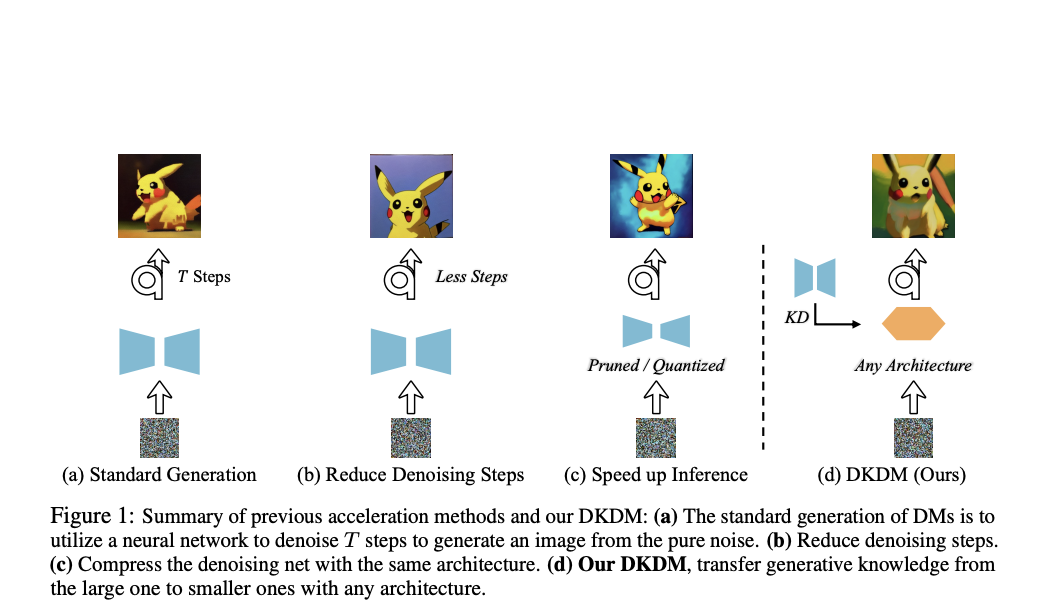 This AI Paper Introduces Data-Free Knowledge Distillation for Diffusion Models: A Method for Improving Efficiency and Scalability