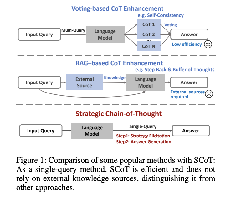  Strategic Chain-of-Thought (SCoT): An Unique AI Method Designed to Refine Large Language Model (LLM) Performance and Reasoning Through Strategy Elicitation