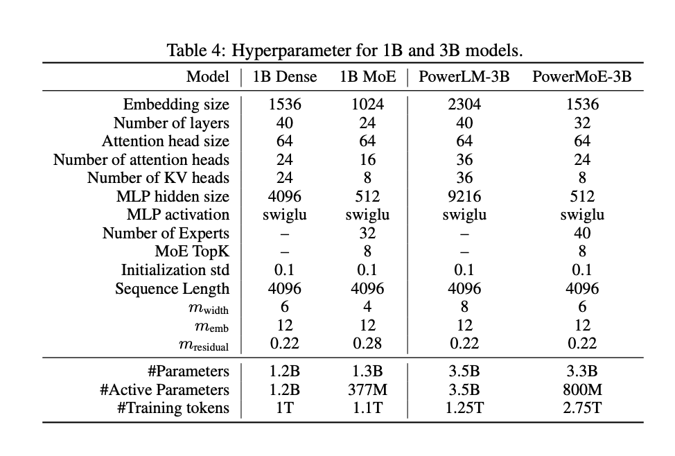 PowerLM-3B and PowerMoE-3B Released by IBM: Revolutionizing Language Models with 3 Billion Parameters and Advanced Power Scheduler for Efficient Large-Scale AI Training